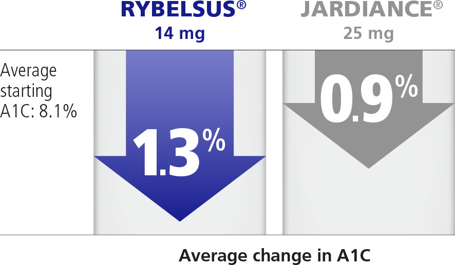 RYBELSUS® vs Other Diabetes Pills RYBELSUS® (semaglutide) tablets 7