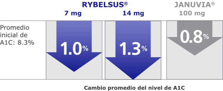 Comparación de cambio de A1C promedio